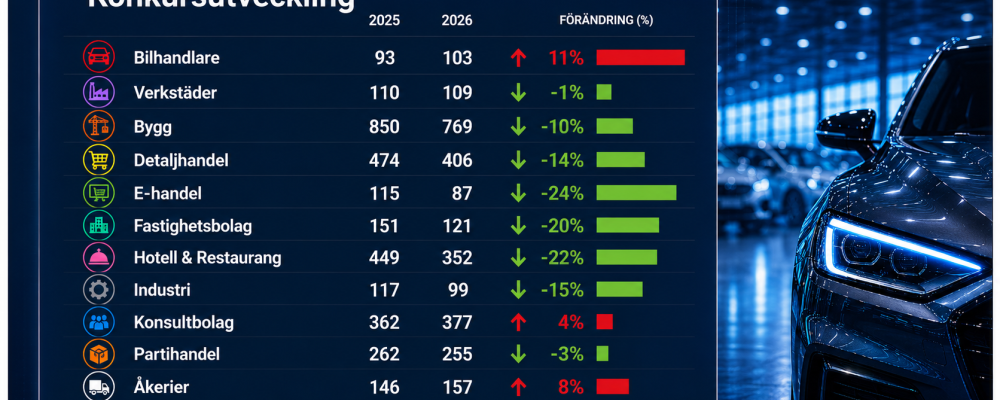 Konkurser per bransch under januari till maj. Bild: Creditsafe