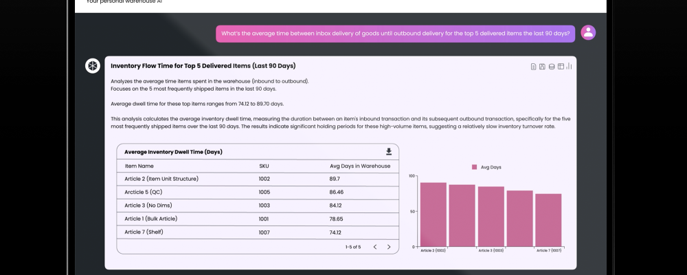 Syftet med testet är att analysera hur AI kan användas för datadrivna beslut, effektivare arbetsflöden och högre produktivitet i lager. Foto: nyce.logic