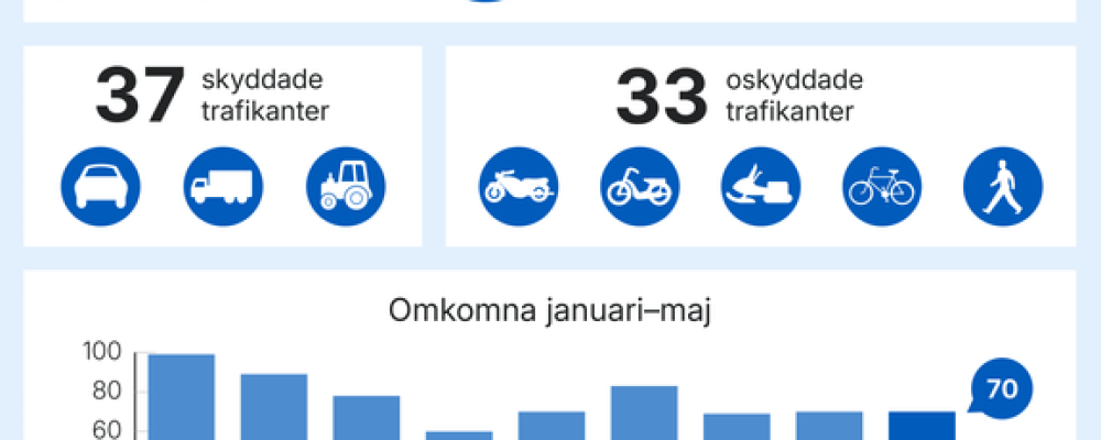 Grafik: Transportstyrelsen