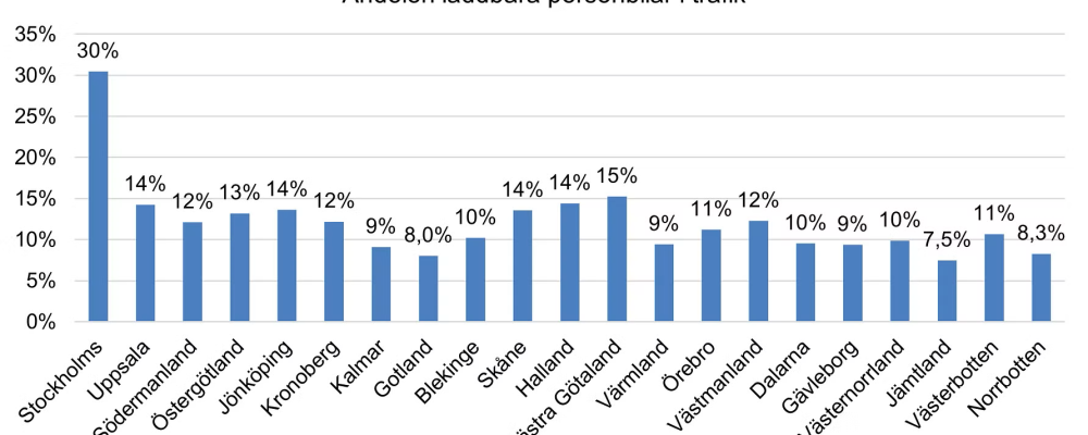 Antalet nyregistrerade elbilar ökade förra året jämfört med året innan. Grafik: Transportstyrelsen. Grafik: Transportstyrelsen