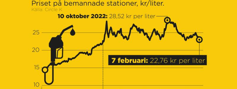 Johan Hallnäs: Priset på bemannade stationer, 2021–2023.
