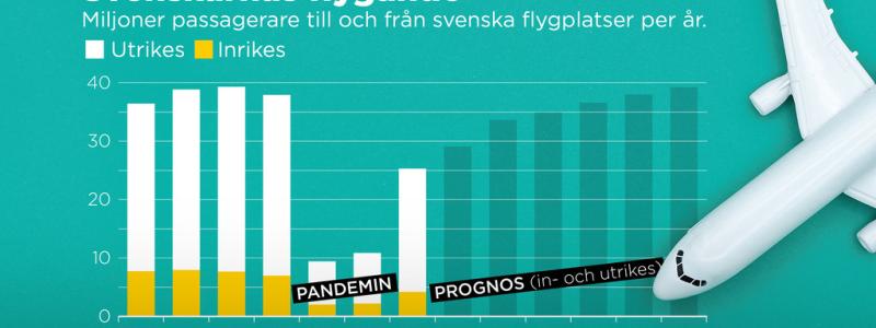 Johan Hallnäs/TT: Miljoner passagerare till och från svenska flygplatser per år.