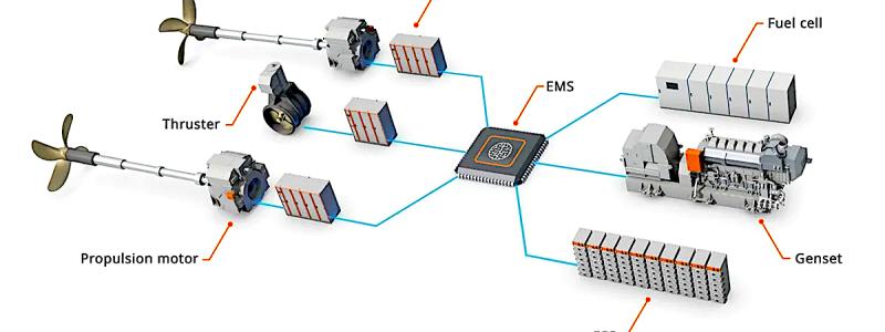 Följande är exempel på den nyckelroll som EMS har i den optimala driften av hybridfartyget: Spinnreserv. Det kan vara nödvändigt att köra en extra generator av säkerhetsskäl, till exempel i Dynamic Positioning-läge, vid manövrering eller i begränsat vatten. Batteriet kan istället fungera som en roterande reserv och ersätta det extra generatorsetet, som vanligtvis körs med låg belastning. Grönt läge med noll avgasutsläpp. När fartygsoperatören väljer detta läge ser EMS till att all ström kommer från energilagringssystemet (fartygets batteri). Detta fortsätter tills batterinivån når sitt förinställda minimum. Starta-och-stoppa. När motorerna arbetar med låg belastning säkerställer EMS att all kraft för framdrivning kommer från energilagringssystemet. Detta fortsätter tills batterinivån når sitt förinställda minimum. När det händer återaktiverar EMS motorerna automatiskt. Motorerna ger framdrivningskraften till fartyget och de laddar också fartygets batterier. Bild: Wärtsilä