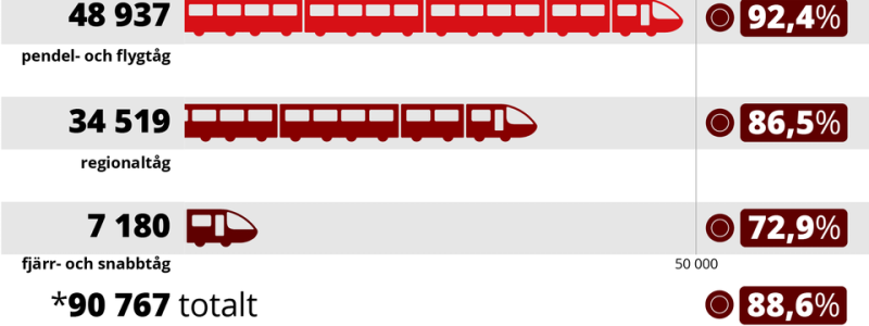 Historiskt många tåg i tid för maj månad Grafik: Trafikverket.