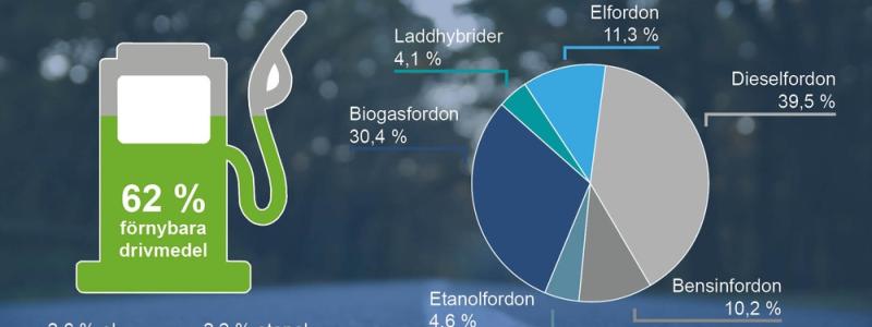 Bild: Biodriv öst