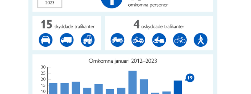 Transportstyrelsen: Antal omkomna i vägtrafiken ökar. Bild: Transportstyrelsen