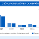 Drönarkortet infördes i Sverige år 2021, därav de höga siffrorna just det året. Grafik: Transportstyrelsen