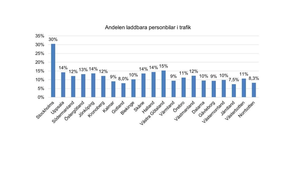 Antalet nyregistrerade elbilar ökade förra året jämfört med året innan. Grafik: Transportstyrelsen. 