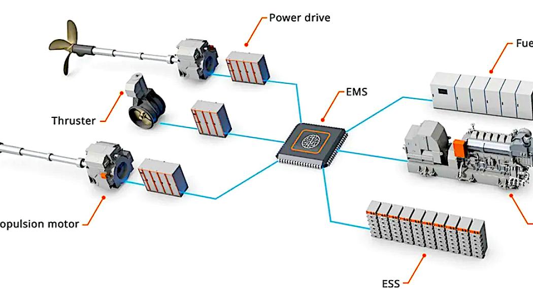 Följande är exempel på den nyckelroll som EMS har i den optimala driften av hybridfartyget: Spinnreserv. Det kan vara nödvändigt att köra en extra generator av säkerhetsskäl, till exempel i Dynamic Positioning-läge, vid manövrering eller i begränsat vatten. Batteriet kan istället fungera som en roterande reserv och ersätta det extra generatorsetet, som vanligtvis körs med låg belastning. Grönt läge med noll avgasutsläpp. När fartygsoperatören väljer detta läge ser EMS till att all ström kommer från energilagringssystemet (fartygets batteri). Detta fortsätter tills batterinivån når sitt förinställda minimum. Starta-och-stoppa. När motorerna arbetar med låg belastning säkerställer EMS att all kraft för framdrivning kommer från energilagringssystemet. Detta fortsätter tills batterinivån når sitt förinställda minimum. När det händer återaktiverar EMS motorerna automatiskt. Motorerna ger framdrivningskraften till fartyget och de laddar också fartygets batterier. Bild: Wärtsilä
