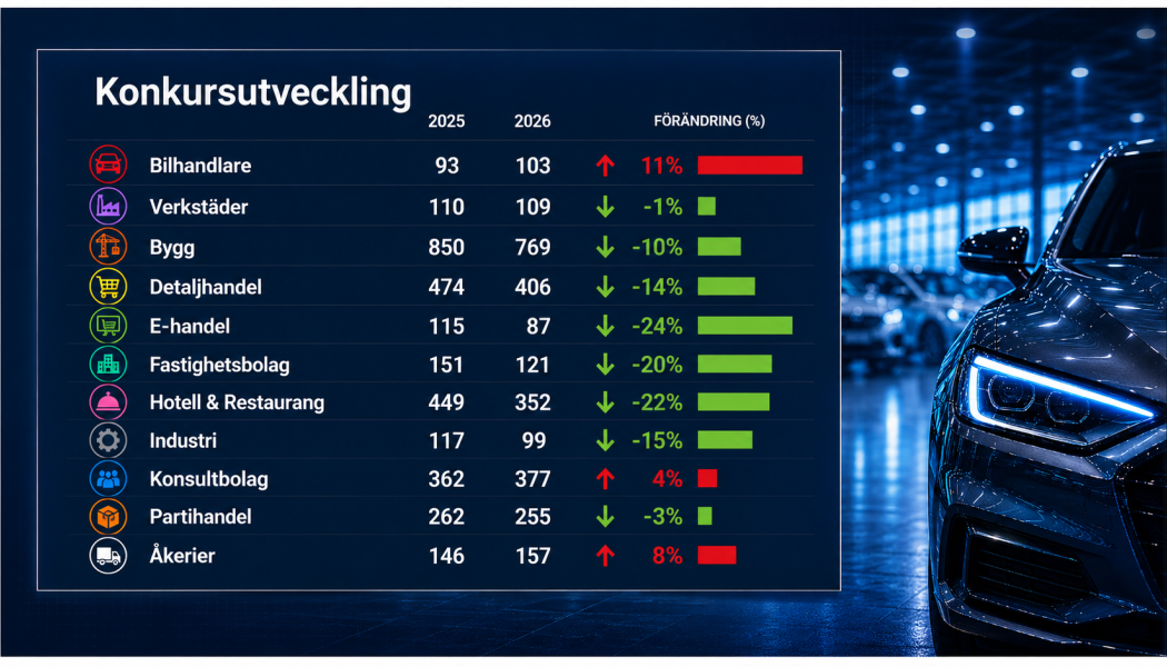 Konkurser per bransch under januari till maj. Bild: Creditsafe