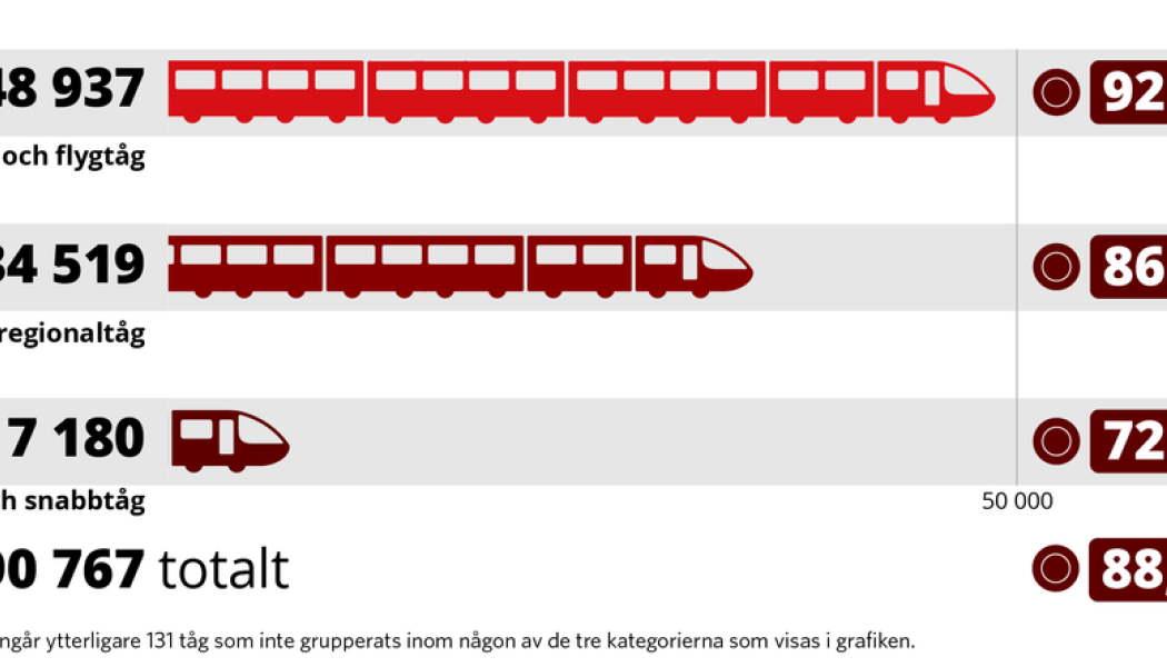Historiskt många tåg i tid för maj månad Grafik: Trafikverket.