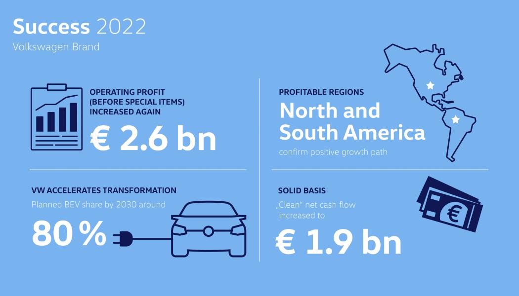 Volkswagen summerar verksamhetsåret 2022. Bild: Volkswagen