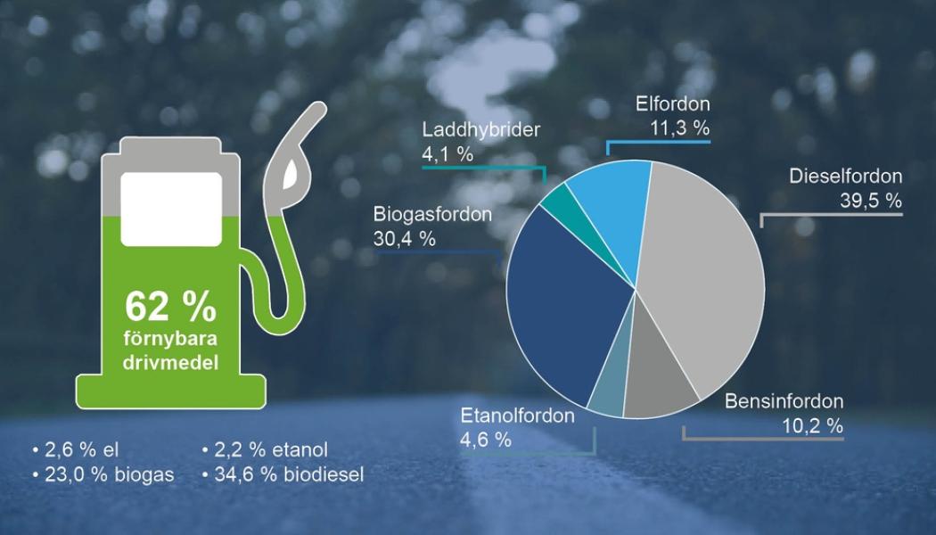 Bild: Biodriv öst