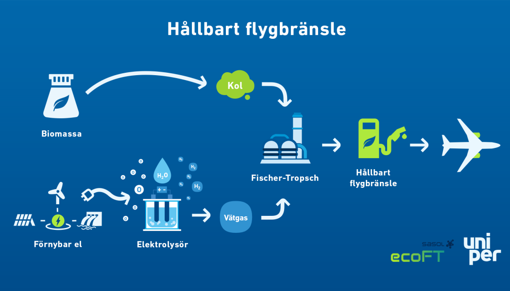 Vätgas är centralt i process som ska ge fossilfritt flygbränsle. FOTO: Uniper