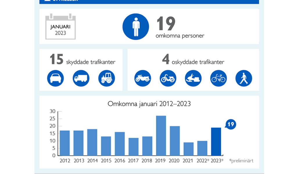 Transportstyrelsen: Antal omkomna i vägtrafiken ökar. Bild: Transportstyrelsen