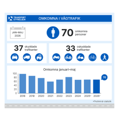 Grafik: Transportstyrelsen