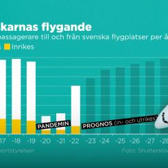 Johan Hallnäs/TT: Miljoner passagerare till och från svenska flygplatser per år.