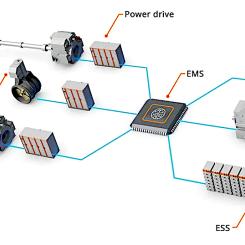 Följande är exempel på den nyckelroll som EMS har i den optimala driften av hybridfartyget: Spinnreserv. Det kan vara nödvändigt att köra en extra generator av säkerhetsskäl, till exempel i Dynamic Positioning-läge, vid manövrering eller i begränsat vatten. Batteriet kan istället fungera som en roterande reserv och ersätta det extra generatorsetet, som vanligtvis körs med låg belastning. Grönt läge med noll avgasutsläpp. När fartygsoperatören väljer detta läge ser EMS till att all ström kommer från energilagringssystemet (fartygets batteri). Detta fortsätter tills batterinivån når sitt förinställda minimum. Starta-och-stoppa. När motorerna arbetar med låg belastning säkerställer EMS att all kraft för framdrivning kommer från energilagringssystemet. Detta fortsätter tills batterinivån når sitt förinställda minimum. När det händer återaktiverar EMS motorerna automatiskt. Motorerna ger framdrivningskraften till fartyget och de laddar också fartygets batterier. Bild: Wärtsilä