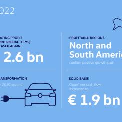 Volkswagen summerar verksamhetsåret 2022. Bild: Volkswagen