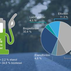 Bild: Biodriv öst