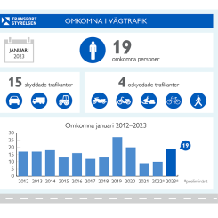 Transportstyrelsen: Antal omkomna i vägtrafiken ökar. Bild: Transportstyrelsen